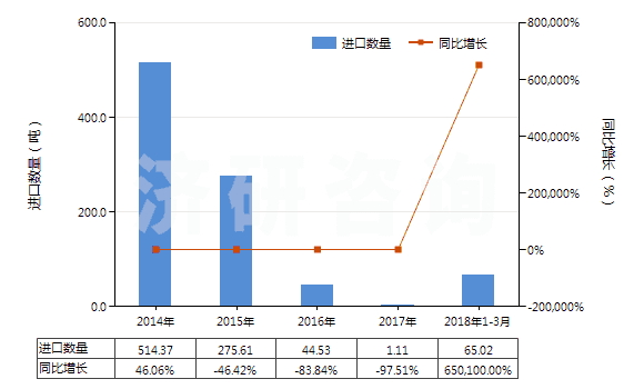 2014-2018年3月中國鈣(HS28051200)進口量及增速統(tǒng)計